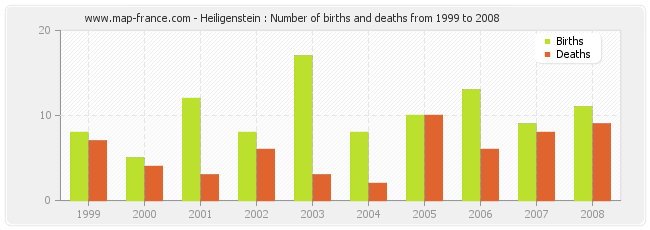 Heiligenstein : Number of births and deaths from 1999 to 2008