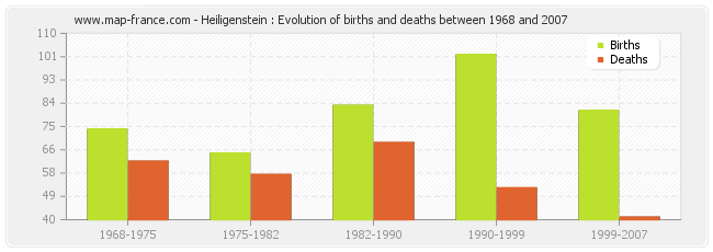 Heiligenstein : Evolution of births and deaths between 1968 and 2007