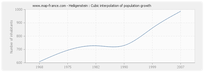 Heiligenstein : Cubic interpolation of population growth