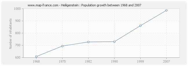 Population Heiligenstein