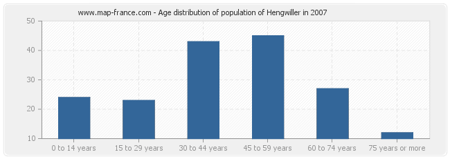 Age distribution of population of Hengwiller in 2007