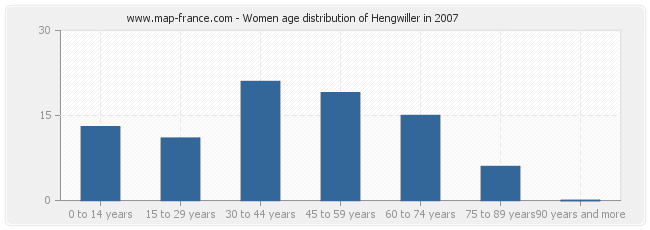 Women age distribution of Hengwiller in 2007