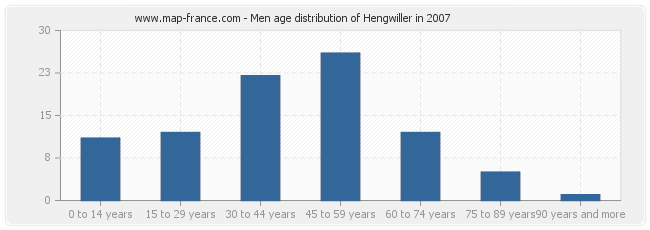 Men age distribution of Hengwiller in 2007