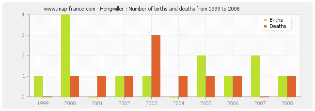 Hengwiller : Number of births and deaths from 1999 to 2008
