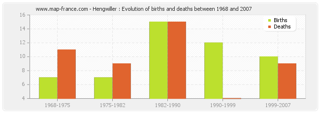 Hengwiller : Evolution of births and deaths between 1968 and 2007