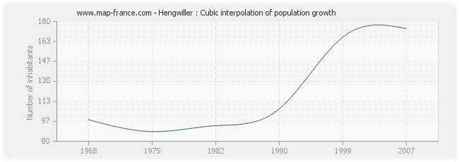 Hengwiller : Cubic interpolation of population growth