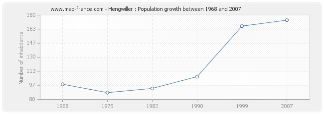 Population Hengwiller