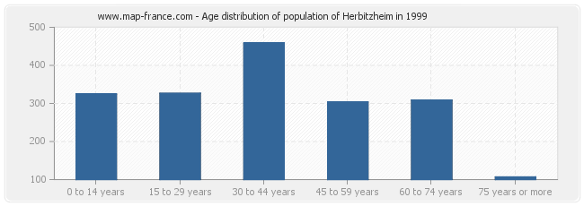Age distribution of population of Herbitzheim in 1999