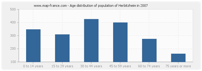 Age distribution of population of Herbitzheim in 2007