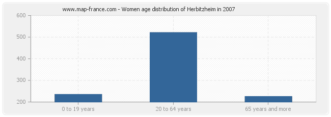 Women age distribution of Herbitzheim in 2007