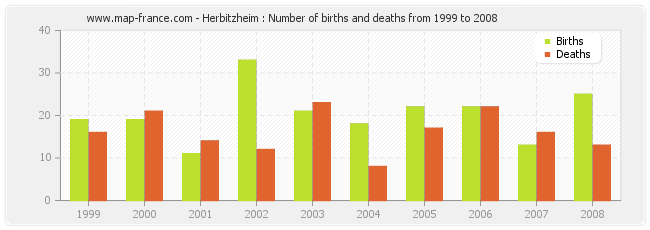 Herbitzheim : Number of births and deaths from 1999 to 2008