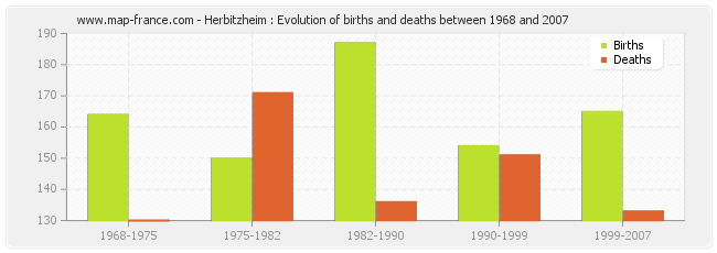 Herbitzheim : Evolution of births and deaths between 1968 and 2007
