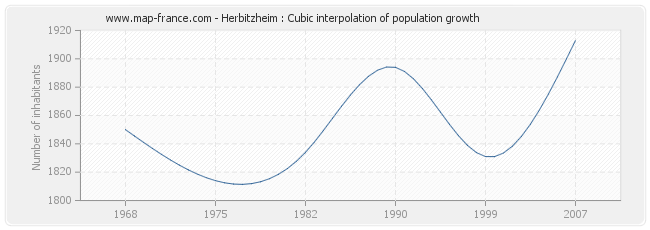 Herbitzheim : Cubic interpolation of population growth