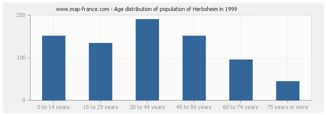 Age distribution of population of Herbsheim in 1999