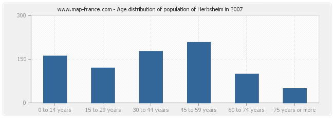 Age distribution of population of Herbsheim in 2007