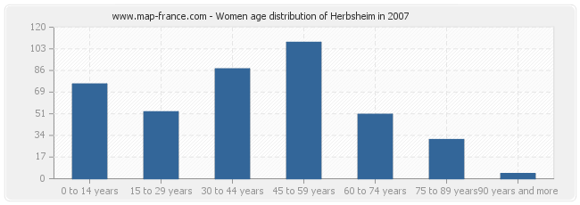 Women age distribution of Herbsheim in 2007