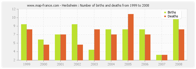 Herbsheim : Number of births and deaths from 1999 to 2008