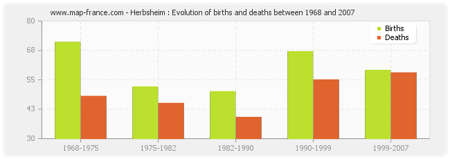 Herbsheim : Evolution of births and deaths between 1968 and 2007