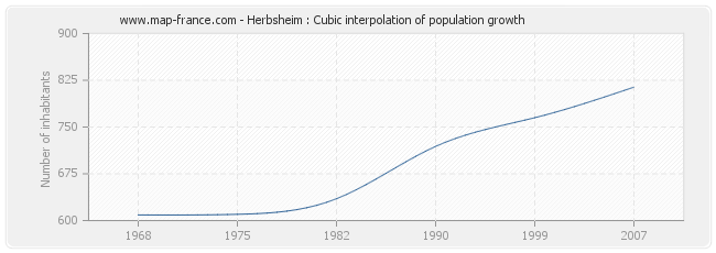 Herbsheim : Cubic interpolation of population growth