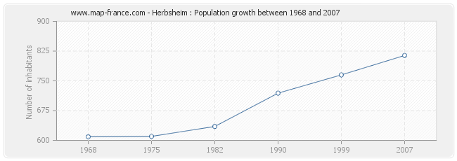 Population Herbsheim