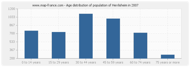 Age distribution of population of Herrlisheim in 2007