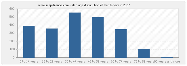 Men age distribution of Herrlisheim in 2007