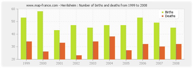 Herrlisheim : Number of births and deaths from 1999 to 2008