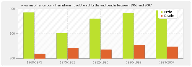 Herrlisheim : Evolution of births and deaths between 1968 and 2007