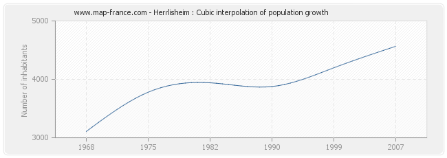Herrlisheim : Cubic interpolation of population growth