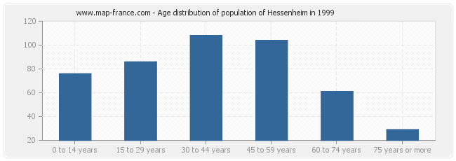 Age distribution of population of Hessenheim in 1999