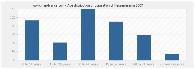 Age distribution of population of Hessenheim in 2007