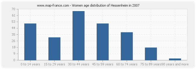Women age distribution of Hessenheim in 2007
