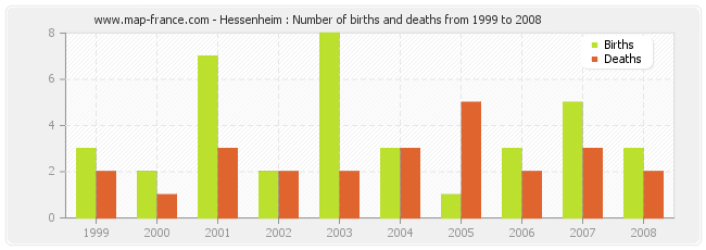 Hessenheim : Number of births and deaths from 1999 to 2008