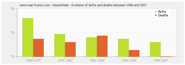 Hessenheim : Evolution of births and deaths between 1968 and 2007