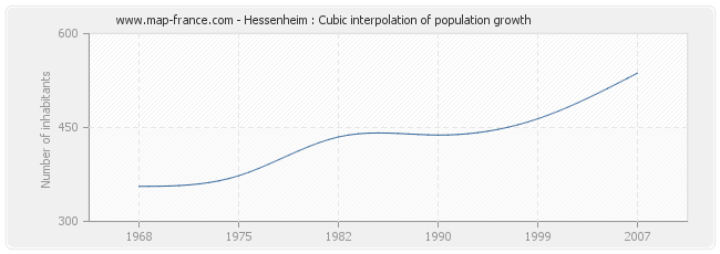 Hessenheim : Cubic interpolation of population growth