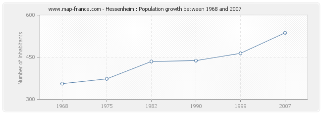 Population Hessenheim