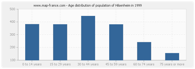 Age distribution of population of Hilsenheim in 1999