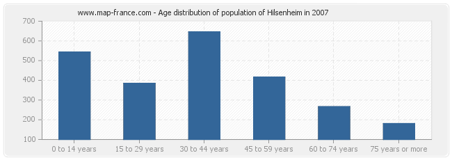 Age distribution of population of Hilsenheim in 2007