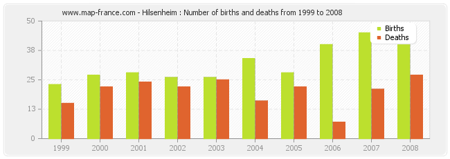 Hilsenheim : Number of births and deaths from 1999 to 2008