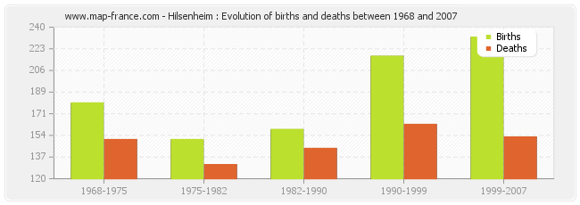 Hilsenheim : Evolution of births and deaths between 1968 and 2007