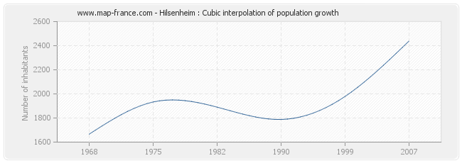 Hilsenheim : Cubic interpolation of population growth