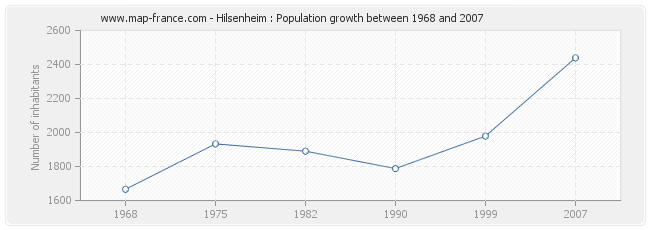 Population Hilsenheim