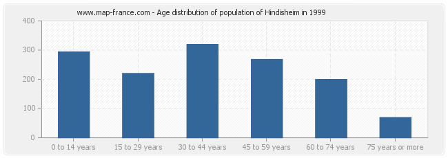 Age distribution of population of Hindisheim in 1999