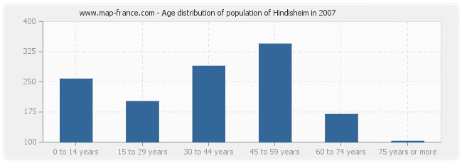 Age distribution of population of Hindisheim in 2007
