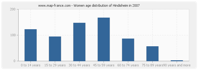 Women age distribution of Hindisheim in 2007