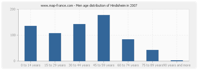 Men age distribution of Hindisheim in 2007