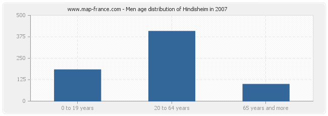 Men age distribution of Hindisheim in 2007