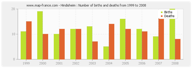 Hindisheim : Number of births and deaths from 1999 to 2008