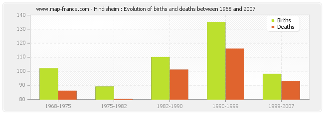 Hindisheim : Evolution of births and deaths between 1968 and 2007