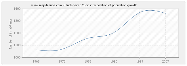 Hindisheim : Cubic interpolation of population growth